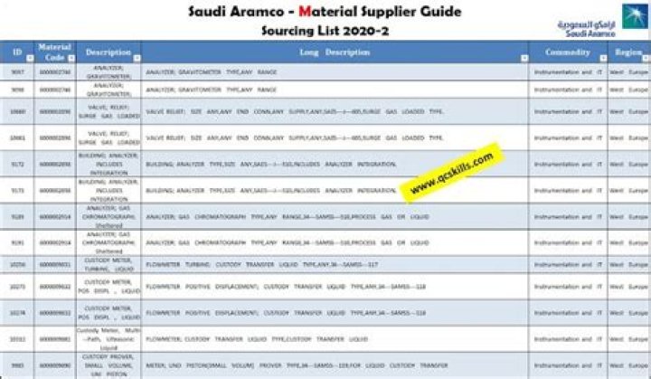 Saudi Aramco 9COM List PDF: Official Access & Download