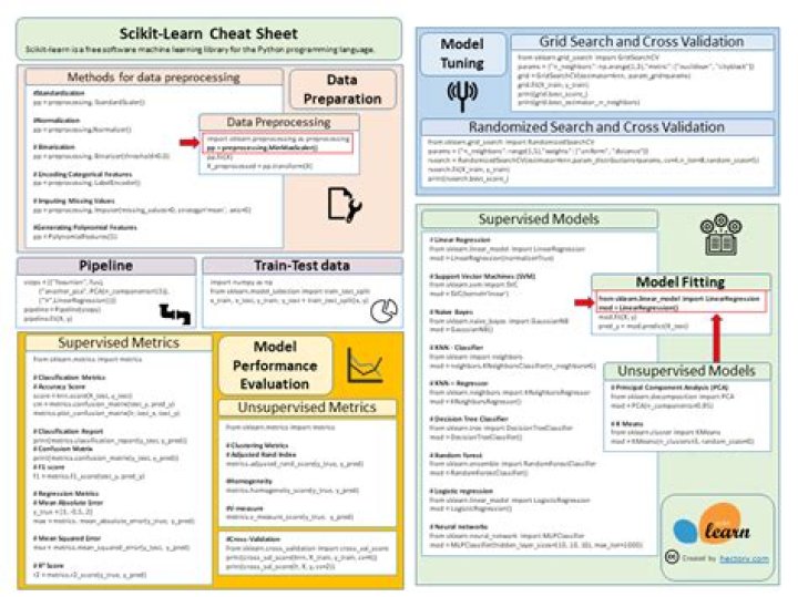 Scikit Learn Cheat Sheet PDF: Fast Reference for Machine Learning