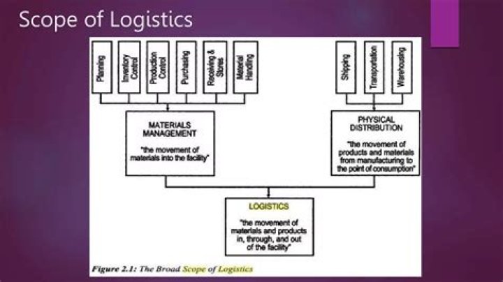 Comprehensive Guide to the Scope of Logistics Management PDF