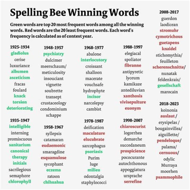 Scripps Spelling Bee 2025 Word List PDF – Official Word Bank & Practice Materials
