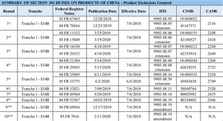 Section 301 Tariff List PDF: Full Import Duty Schedule & Compliance