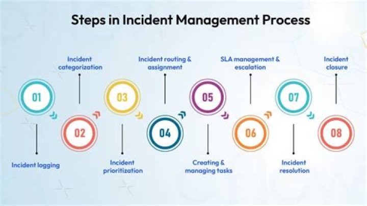 Security Incident Management Process PDF: Step-by-Step Guide