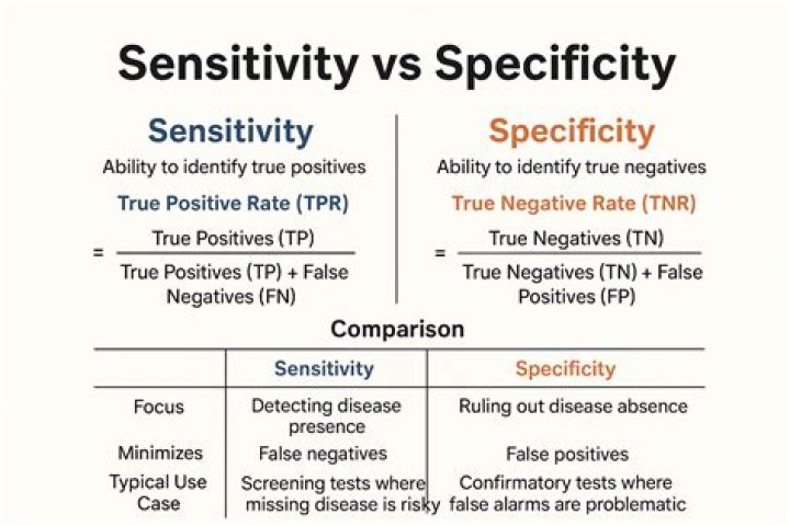 Sensitivity and Specificity Example Questions PDF – Free Practice Test