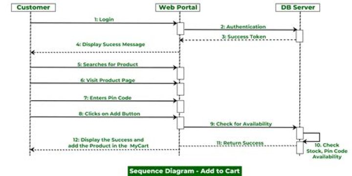Essential Sequence Diagram Questions & Answers PDF Guide