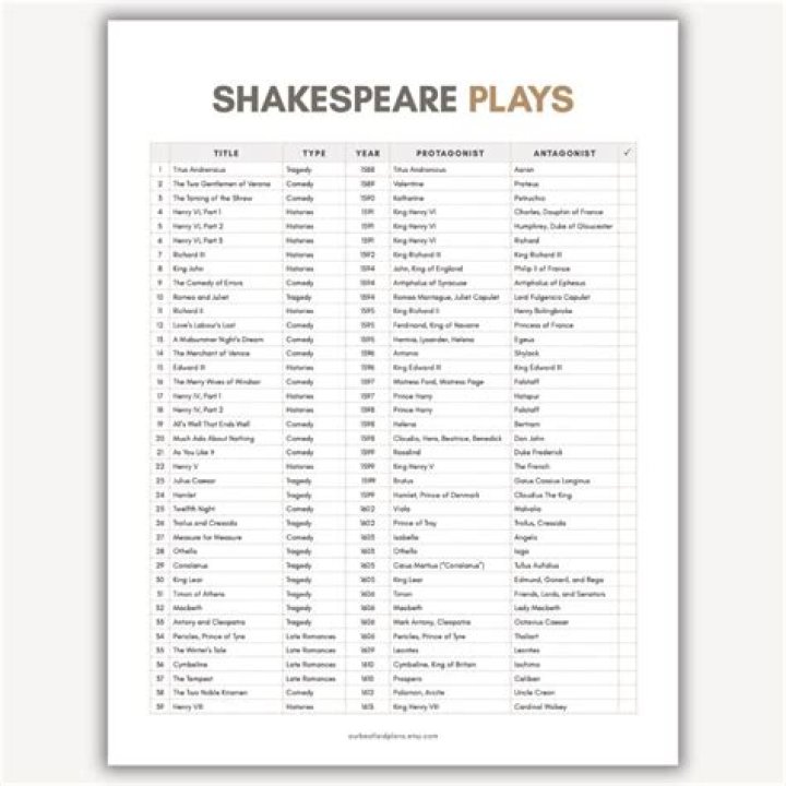 Complete Shakespeare Drama List PDF for Study & Performance