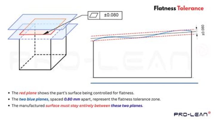 Sheet Metal Flatness Tolerance ISO Standard PDF: Compliance & Measurement Guide