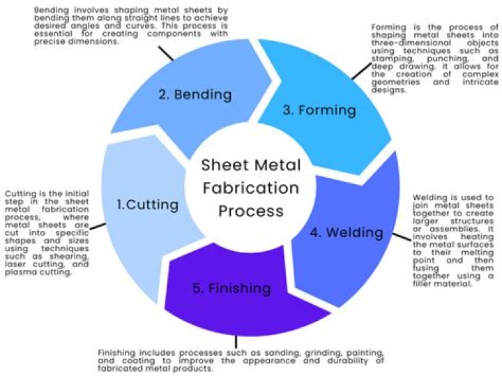 Comprehensive Sheet Metal Manufacturing Process PDF Guide