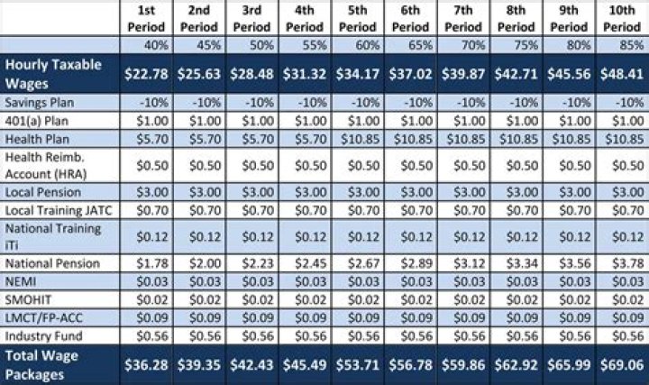 Sheet Metal Workers Local 20 Pay Scale PDF: Full Salary Guide