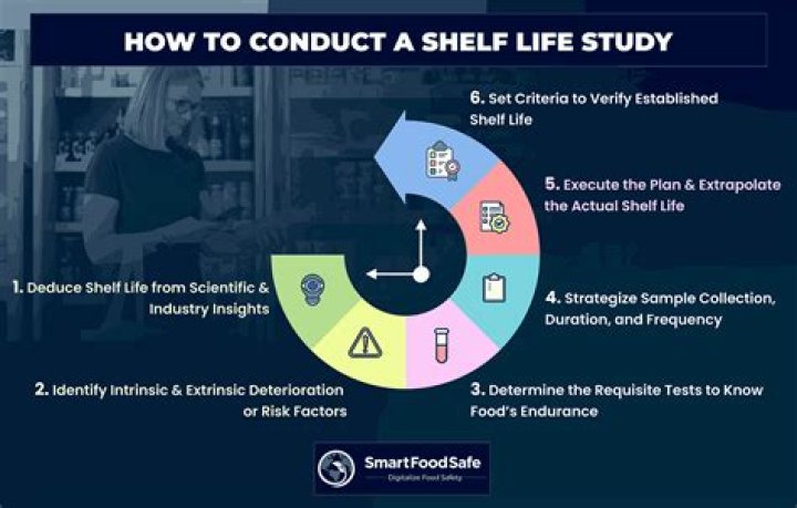 Shelf Life Testing Methods PDF: Reliable Analysis & Industry Standards