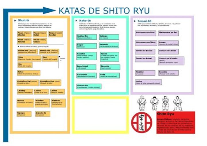 Shito Ryu Kata List PDF: Complete Guide & Training Guide