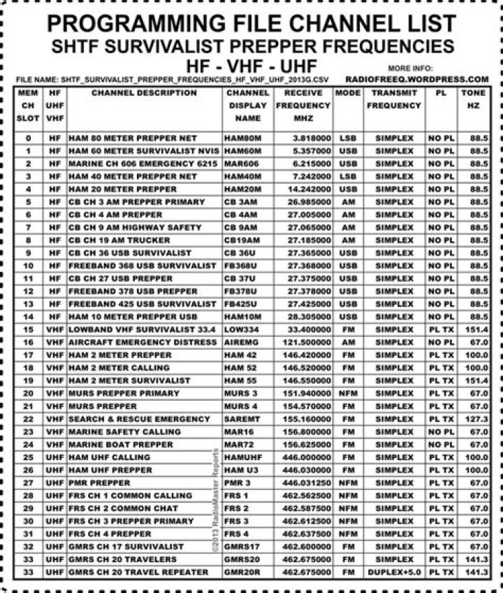 Shtf Frequency List PDF: Top 2024 Crisis Trend Data