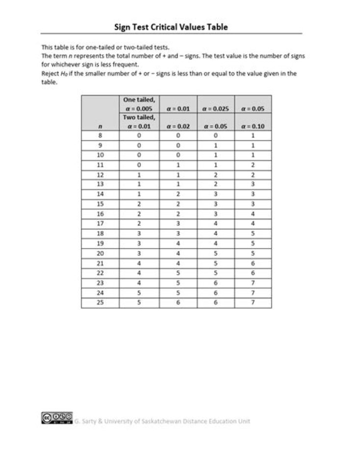 Sign Test Table PDF: Free Download & Analysis Guide