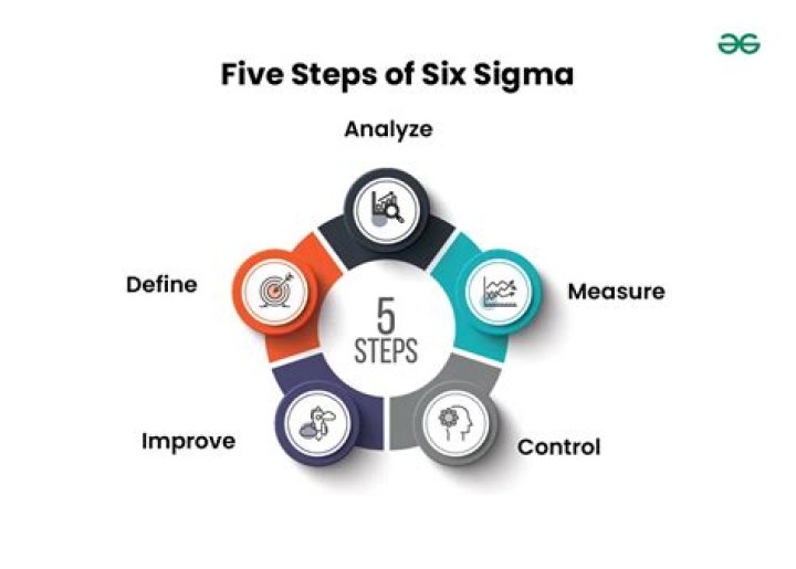 Six Sigma Project Management PDF: Master Efficiency & Quality