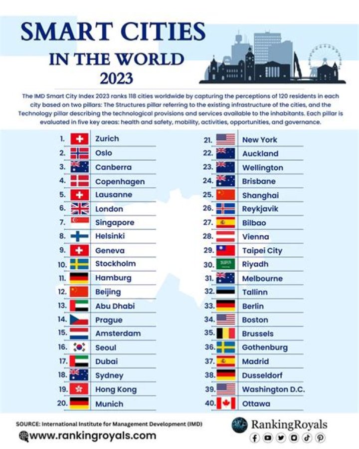 Smart Cities List PDF: Comprehensive Guide to Future-Ready Urban Planning