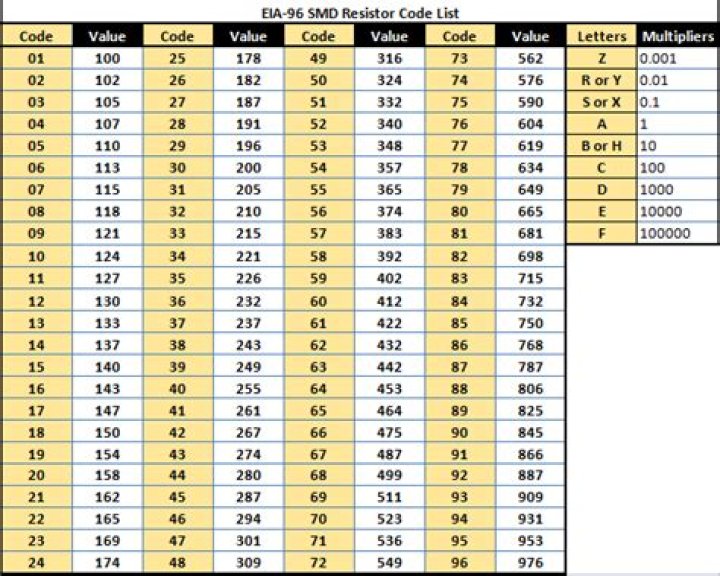 SMD Resistor Code List PDF: Complete Guide for Electronics Design