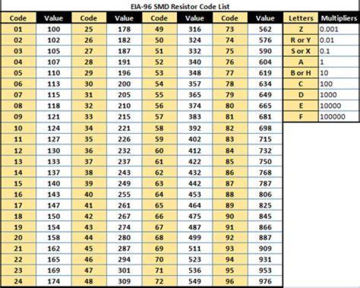 SMD Resistor Value List PDF: Complete Reference Guide
