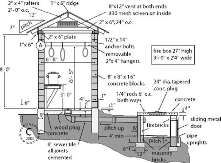 Smokehouse Plans PDF: Build Your Ideal Smoked Meat Haven