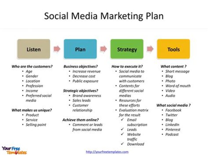 Social Media Marketing Plan for Restaurants PDF: Boost Local Sales