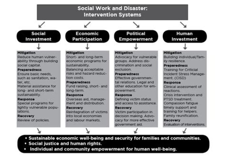 Social Work and Disaster Management: Essential PDF Guide