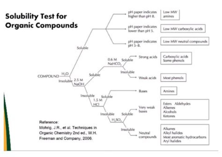 Solubility Test for Organic Compounds: Essential PDF Guide