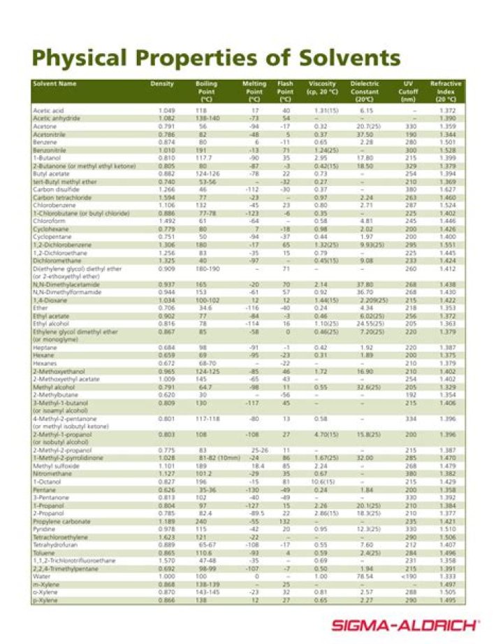 Complete Solvents List PDF – Download Free Chemical Solvents Guide