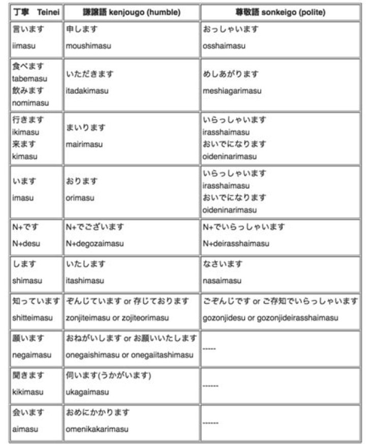Essential Sonkeigo and Kenjougo List PDF for Japanese Business Communication