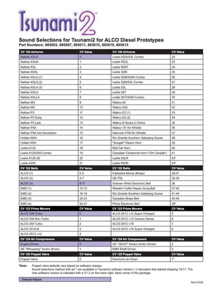 SoundTraxx Tsunami 2 CV List PDF – Download Official Tsunami Response Data