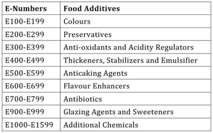 South Korea Food Additives Code List in English PDF