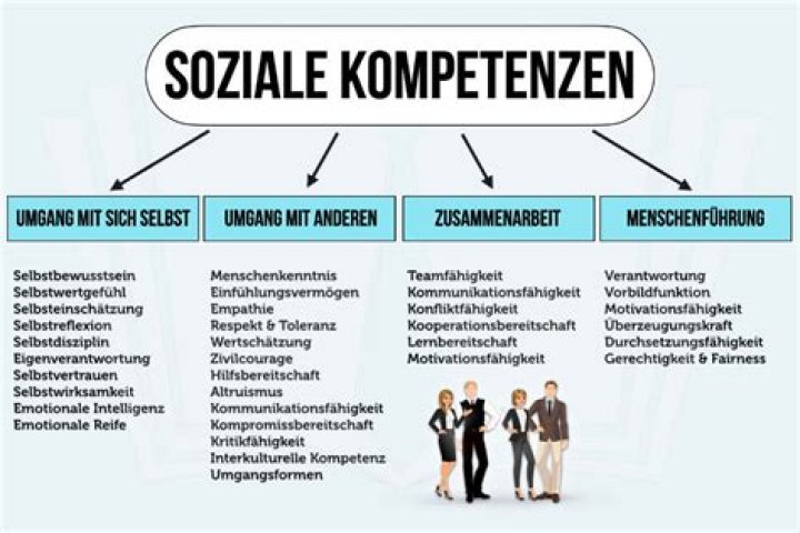 Soziale Kompetenz Test PDF – Kostenlos Herunterladen & Auswerten