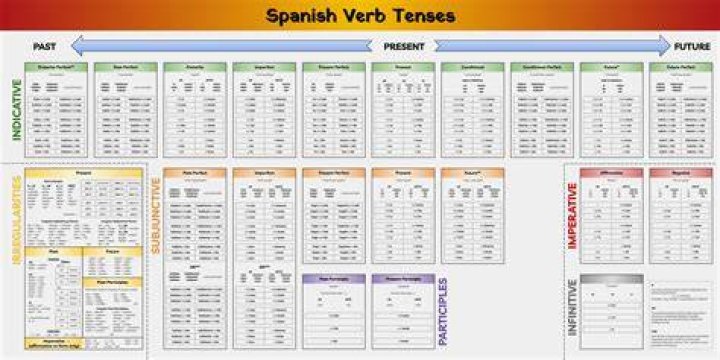 Free Spanish Verbs List PDF for Instant Download