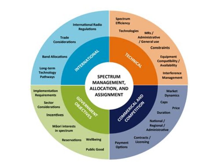 Spectrum Management PDF: Expert Guide for Effective Wireless Resource Allocation