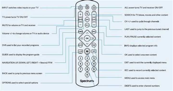 Spectrum Remote Codes List PDF – Complete Guide