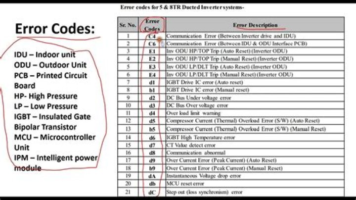 Speed Queen Error Codes List PDF: Quick Guide & Resolution