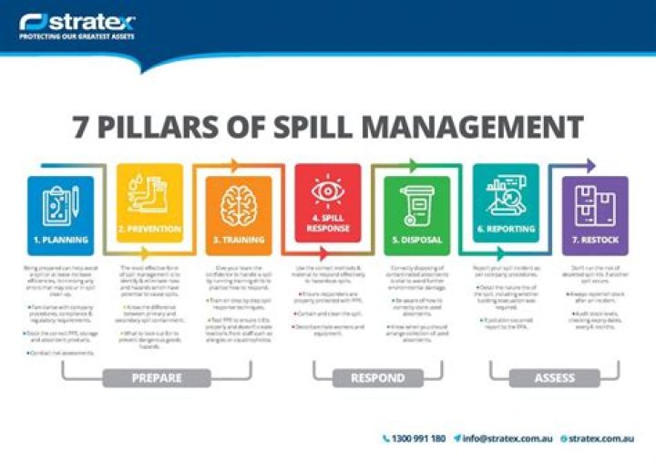 Spill Management in Laboratory PDF: Essential Safety Protocols