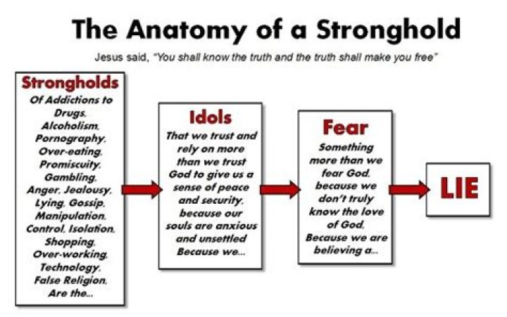 Spiritual Strongholds List PDF: Strengthen Your Faith and Resistance