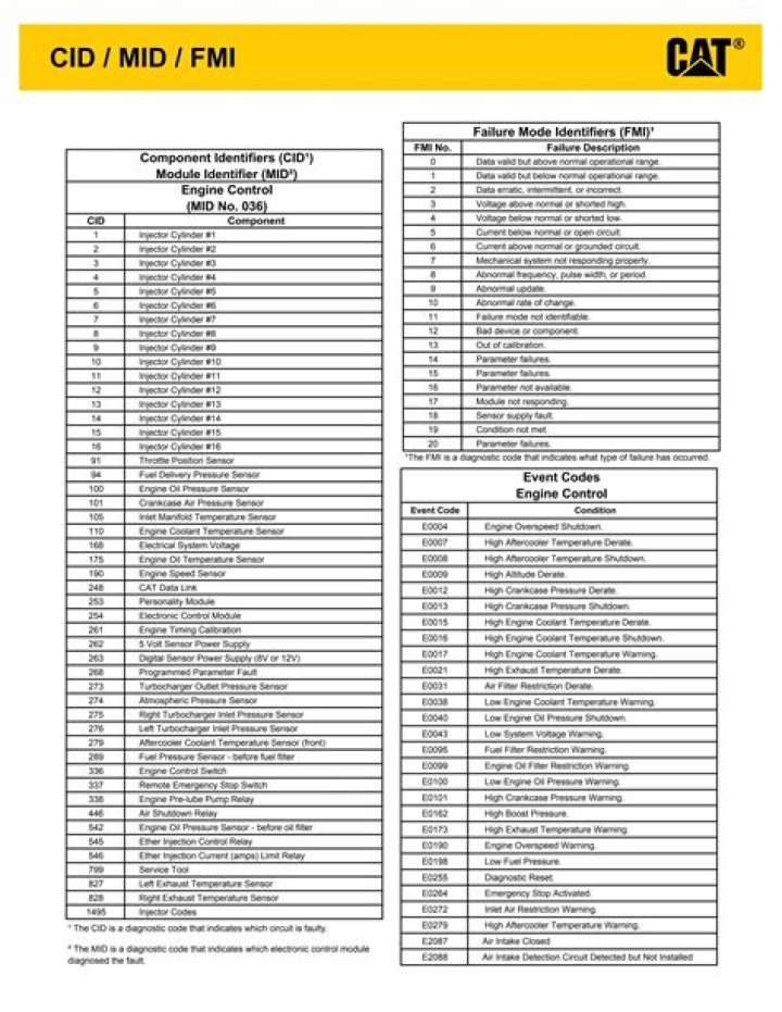 SPN FMMI Code List International PDF – Free Download & Reference