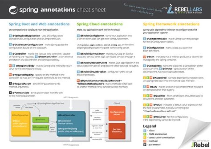 Spring Boot Annotations Cheat Sheet PDF: Master Key Annotations Fast