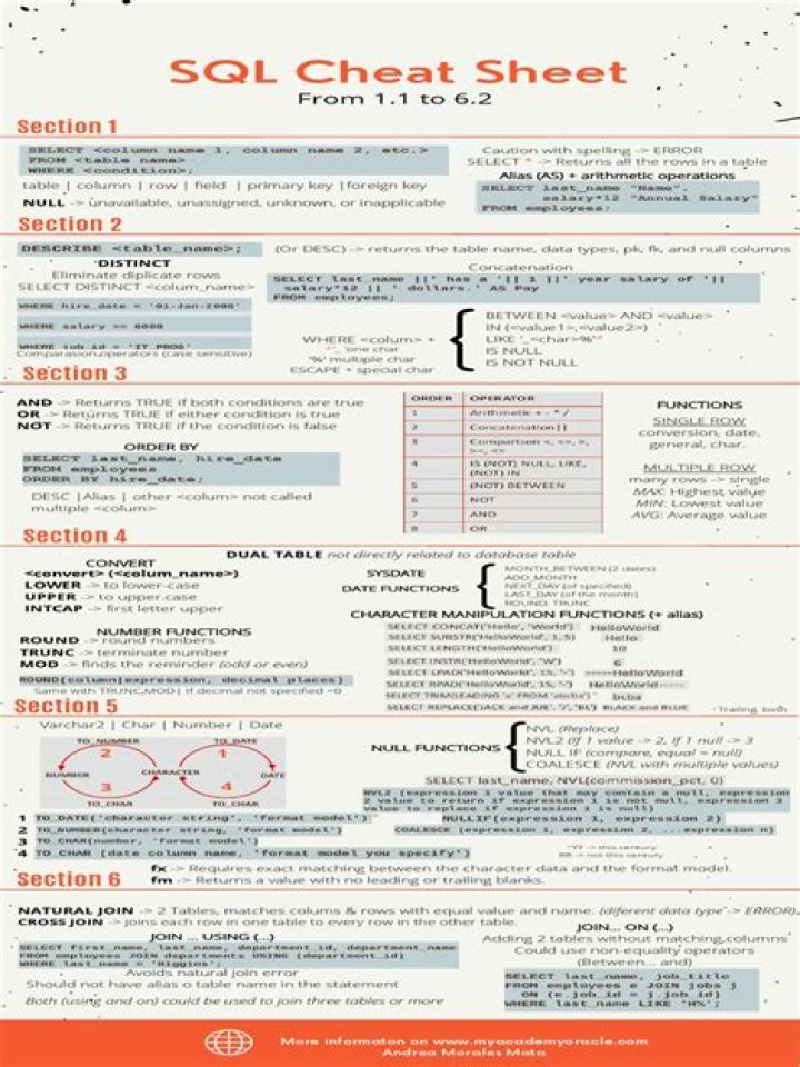 SQL Advanced Cheat Sheet PDF: Master Queries, Optimization & Best Practices