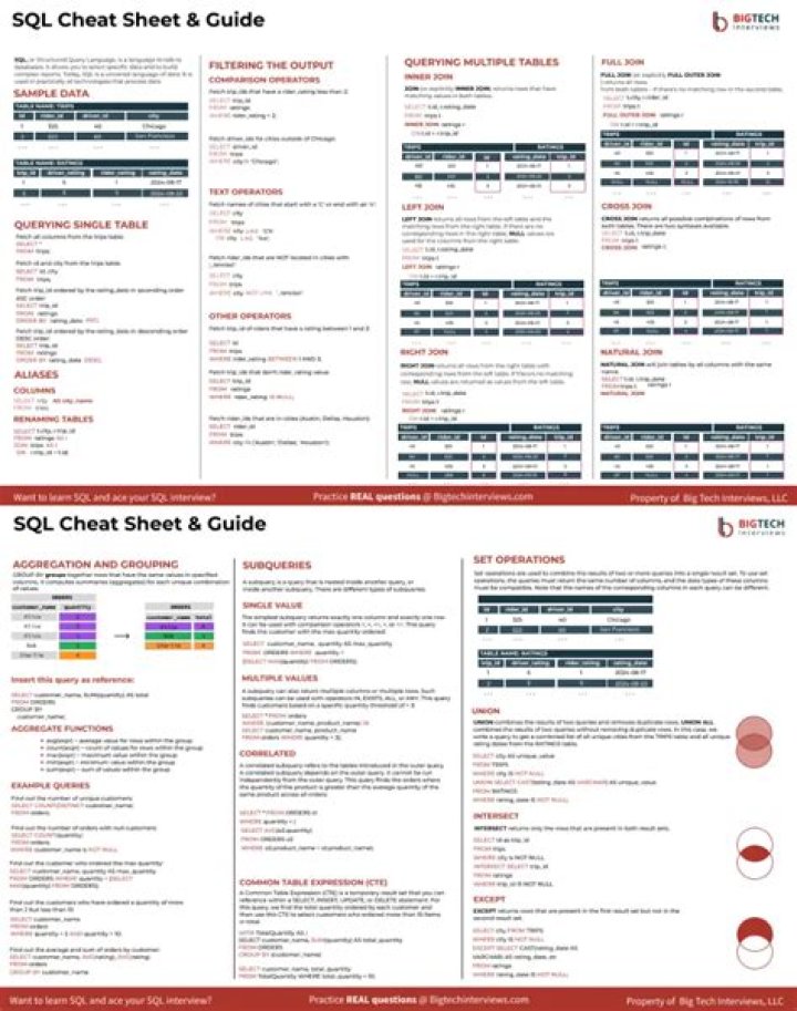 SQL Cheat Sheet for Interview PDF – Perfect Study Resource