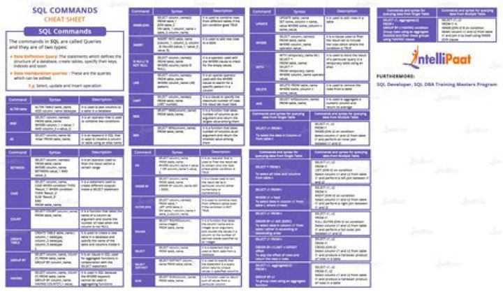 SQL Commands Cheat Sheet with Examples PDF – Fast Reference Guide