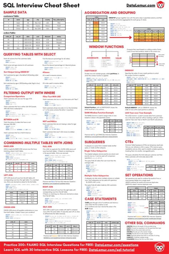 SQL Interview Cheat Sheet PDF: Master Key Queries & Techniques
