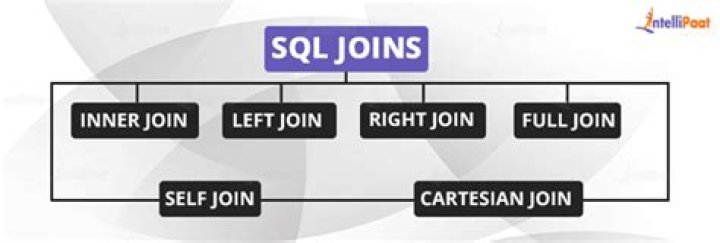 SQL Joins Practice Questions and Answers PDF Download