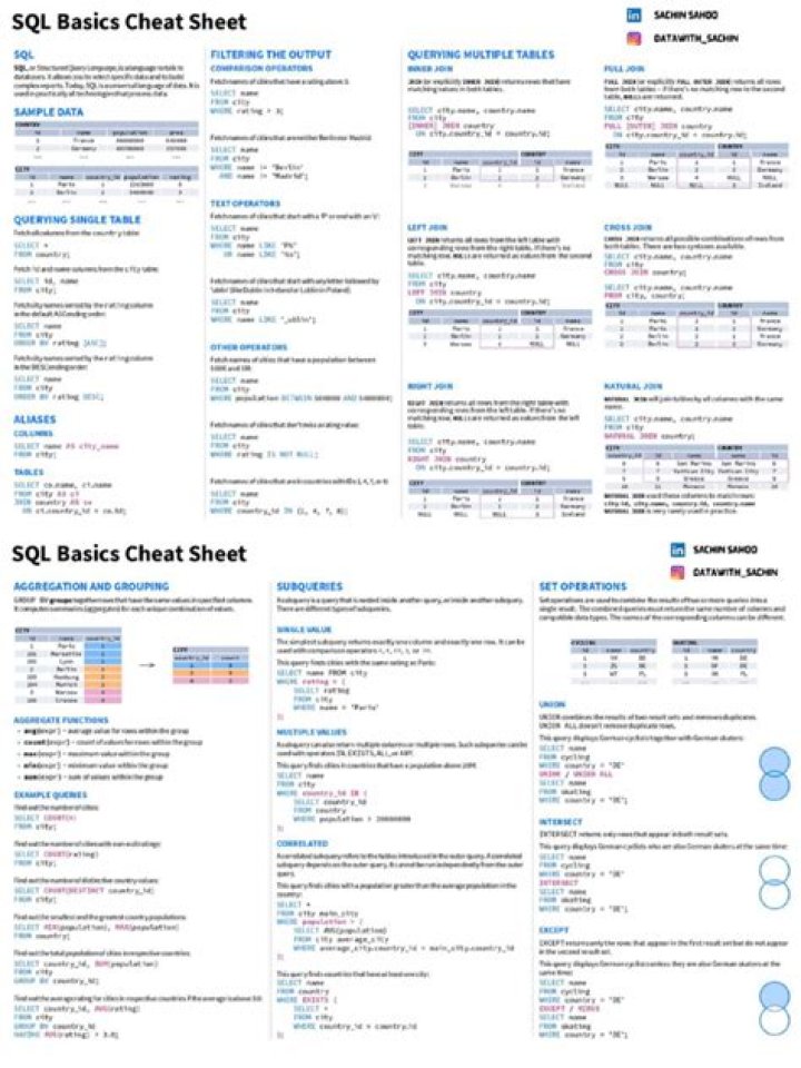 SQL Syntax Cheat Sheet PDF – Essential Syntax Guide for Beginners & Professionals
