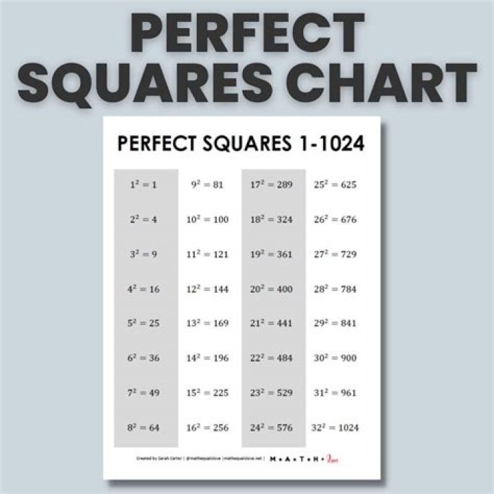 Square Roots and Perfect Squares Worksheet PDF – Instant Practice & Solutions