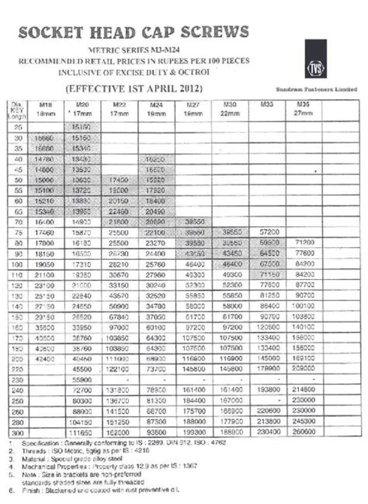 SS Nut Bolt Price List PDF – Download Affordable Bulk Rates