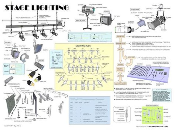 Essential Stage Lighting Equipment List PDF for Professionals