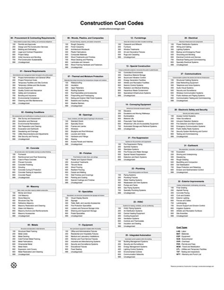 Standard Construction Cost Codes List PDF Free Download