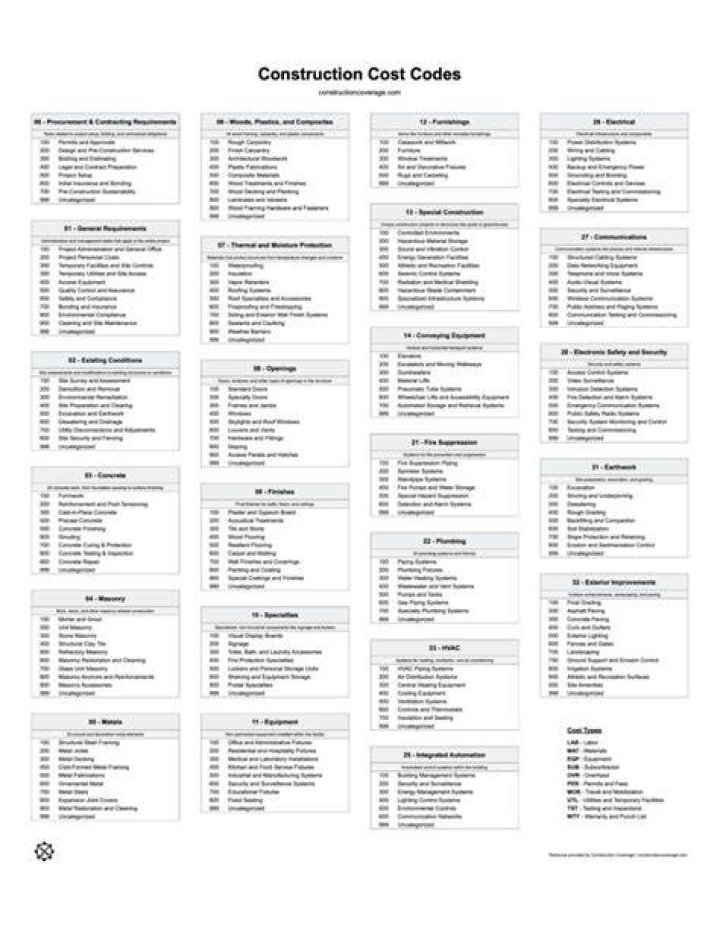 Standard Construction Cost Codes List PDF – Accurate & Complete
