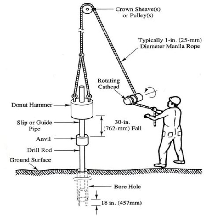 Standard Penetration Test PDF: Essential Guide & Analysis