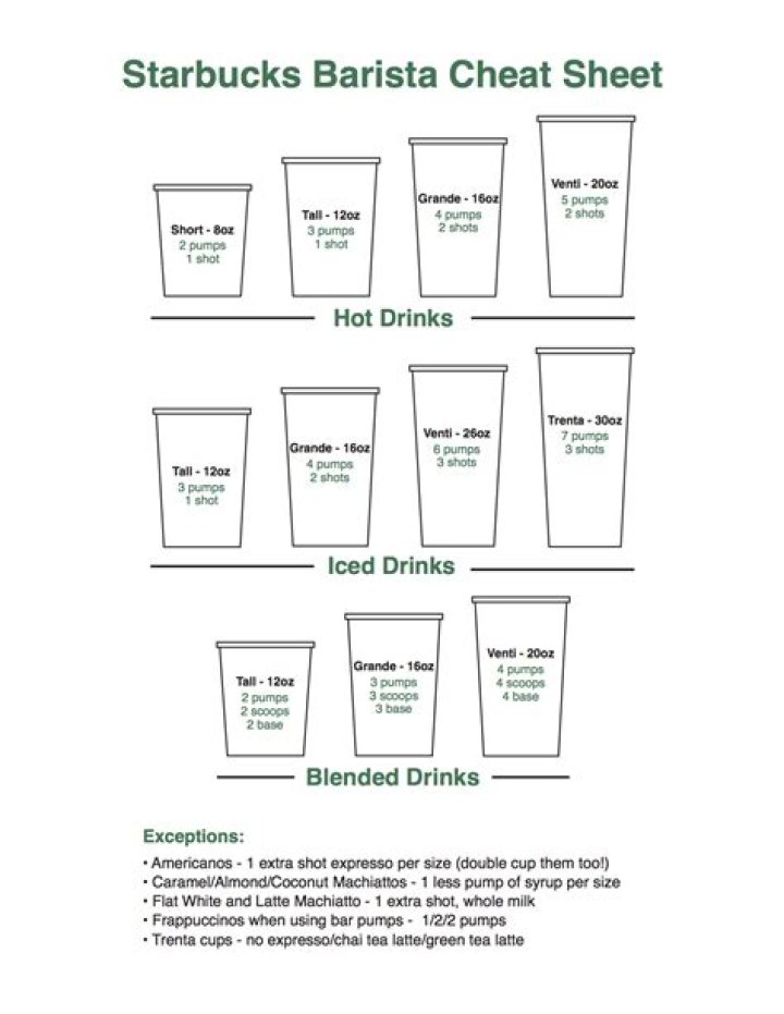 Starbucks Barista Cheat Sheet PDF: Master Your Shift Faster